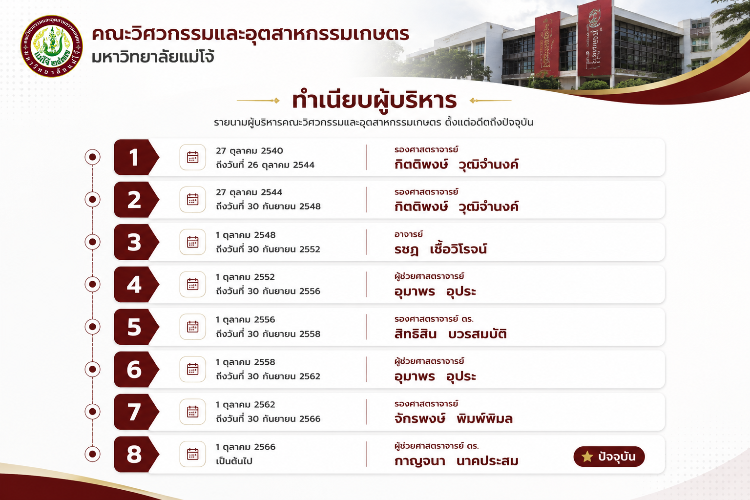 ทำเนียบผู้บริหาร